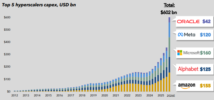 hyperscalers spending 602B 2026