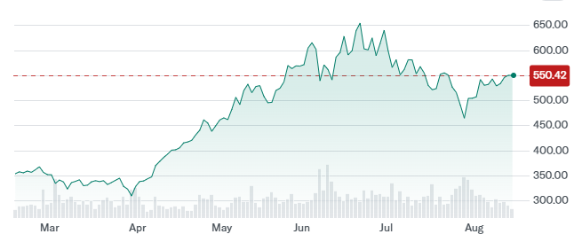 iShares Semiconductor ETF (SOXX)