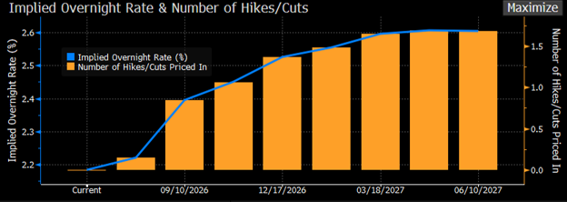 implied overnight rate and number