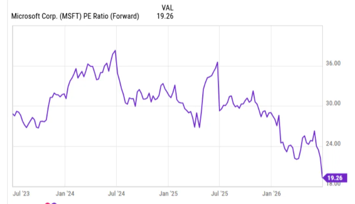 microsoft PE ratio