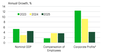 nominal growth