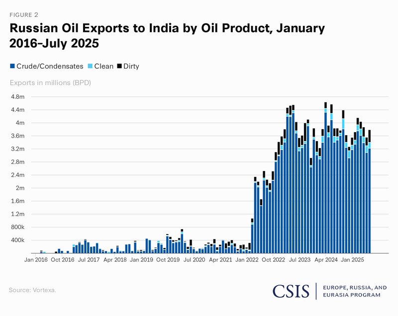 oil - India Russia