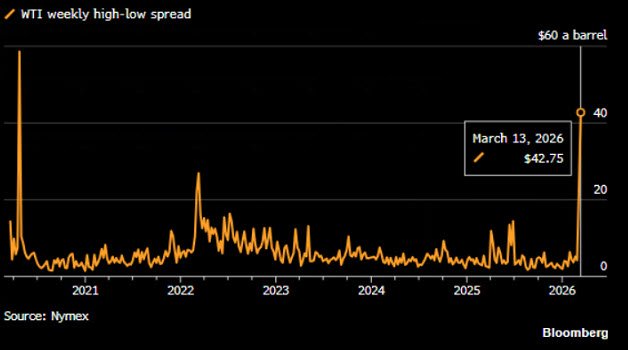 oil has one of its wildest weeks ever