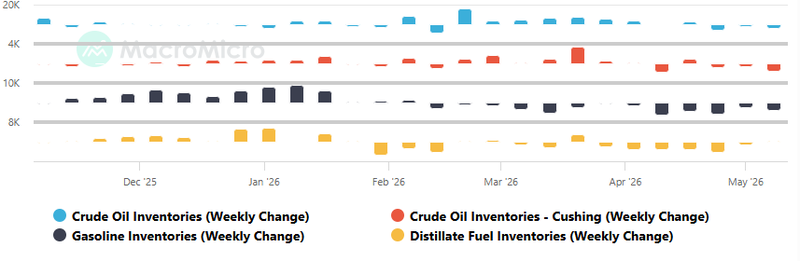 oil inventory