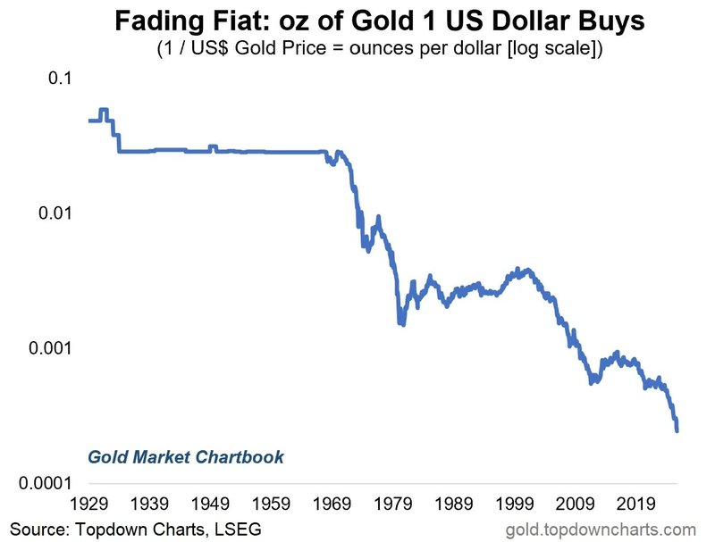 oz of gold 1 US dollar buys