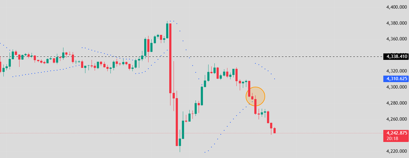 price breaks prabolic SAR