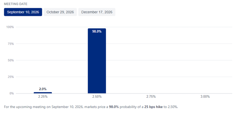 probabilities for ECB interest rate decisions