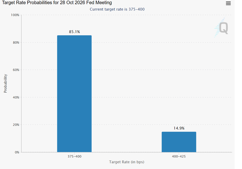 probability 15% rate hike in october