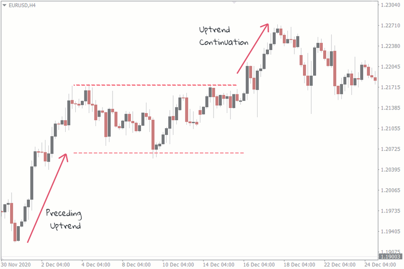 rectangle-pattern-bullish