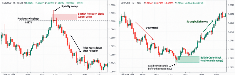 rejection block vs order block