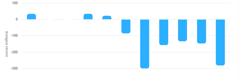 silver deficit