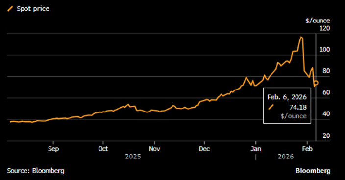 silver today 6-2-2026