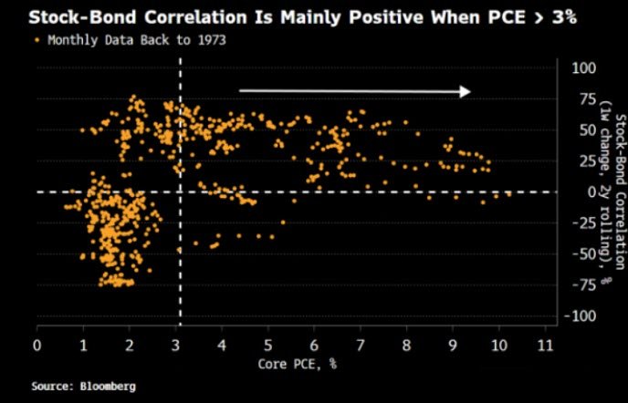 stock bond correlation when PCE above 3%