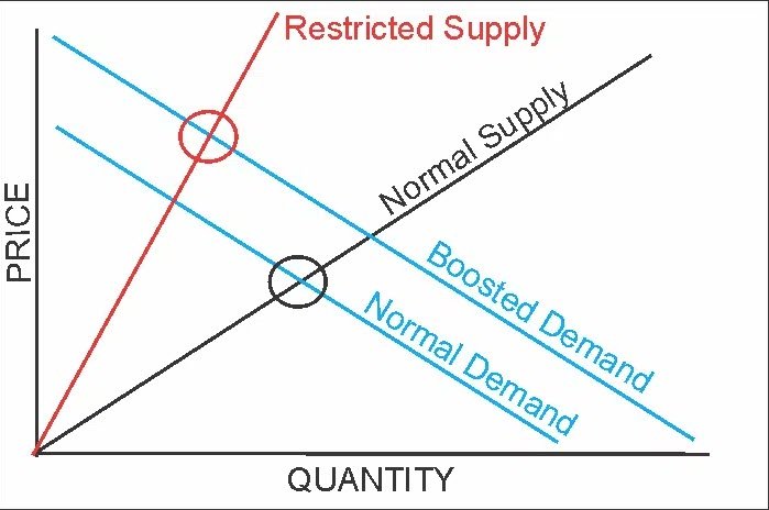 supply demand price