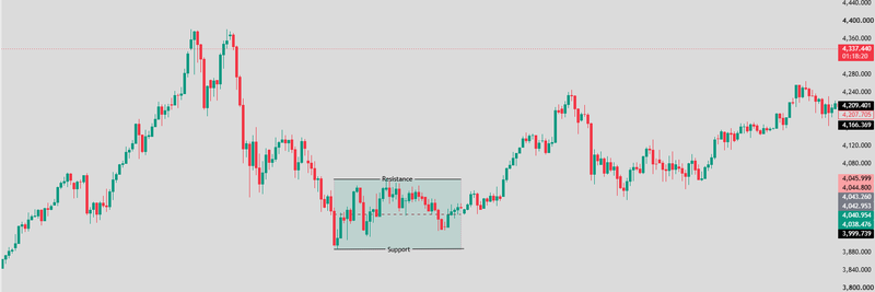 support and resistance boundaries