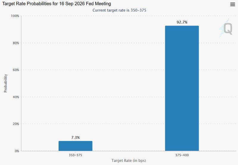 today fed rate hike probability