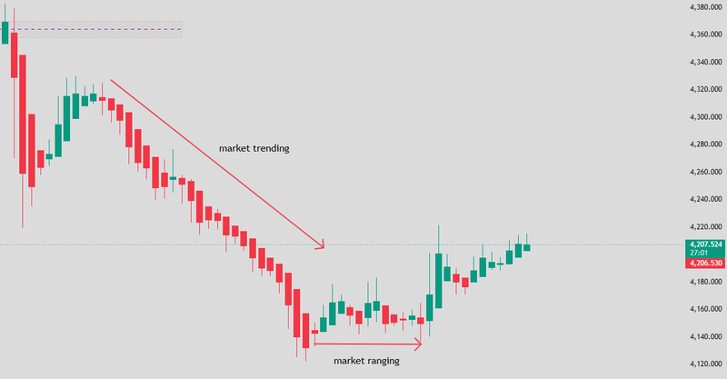 trending vs ranging markets