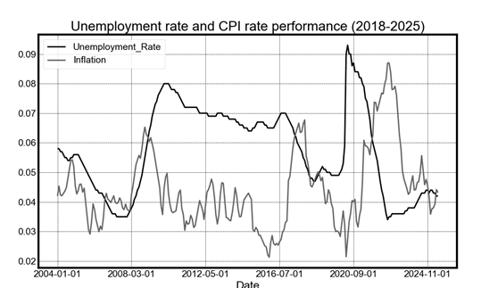 unemplyment and CPI - Mexico