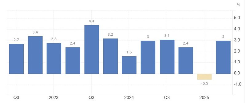 us gdp