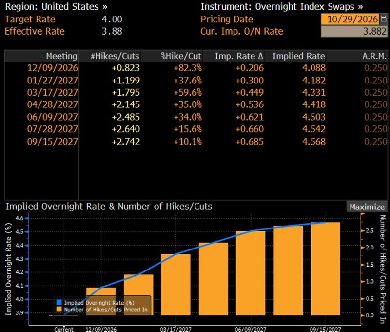 will Fed hike rates in Dec