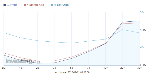 yield curve